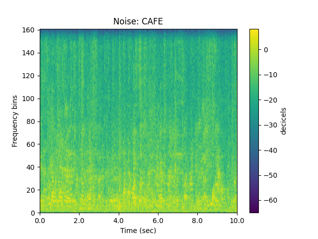 Noise: CAFE