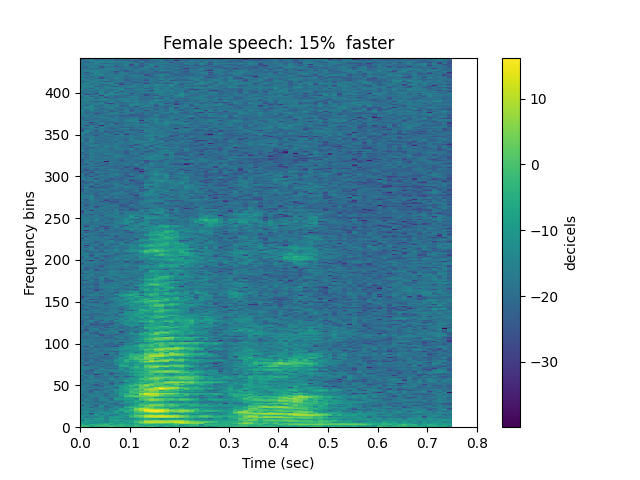 Female speech: 15%  faster