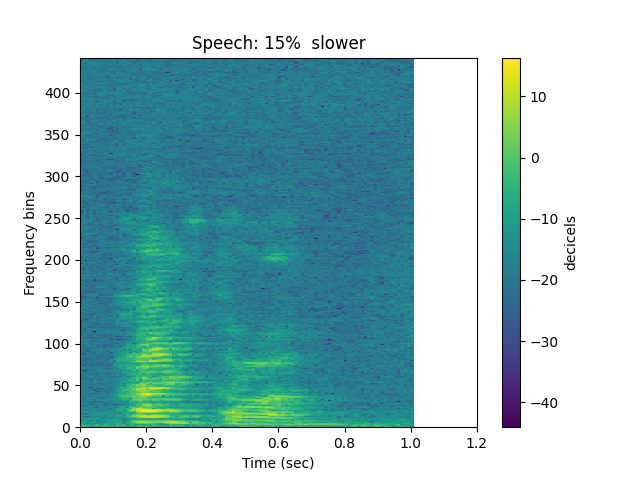 Speech: 15%  slower