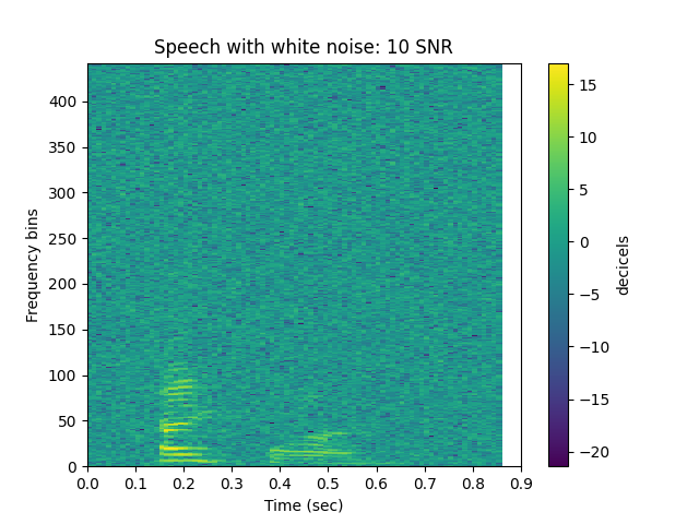 Speech with white noise: 10 SNR