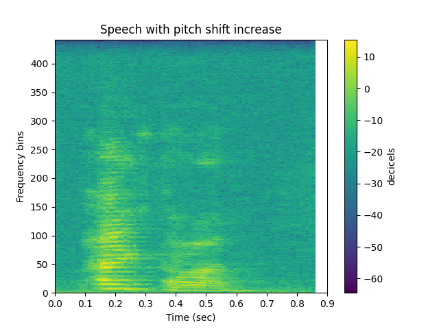 Speech with pitch shift increase