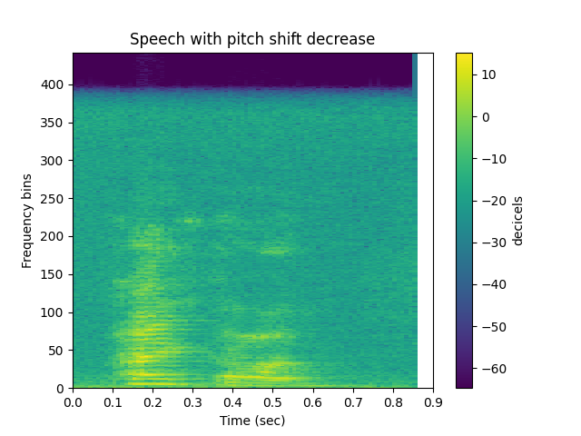 Speech with pitch shift decrease