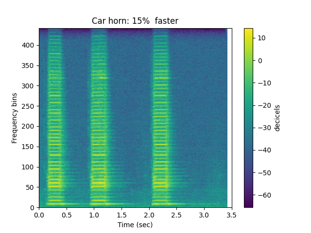 Car horn: 15%  faster
