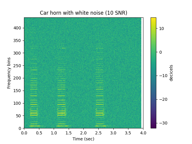 Car horn with white noise (10 SNR)