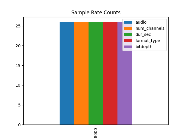 Sample Rate Counts