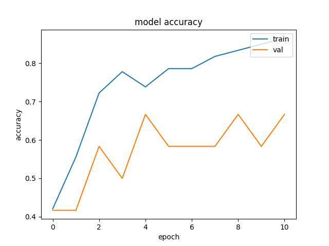 model accuracy