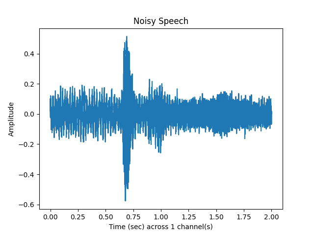 Noisy Speech