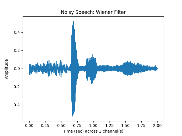 Noisy Speech: Wiener Filter