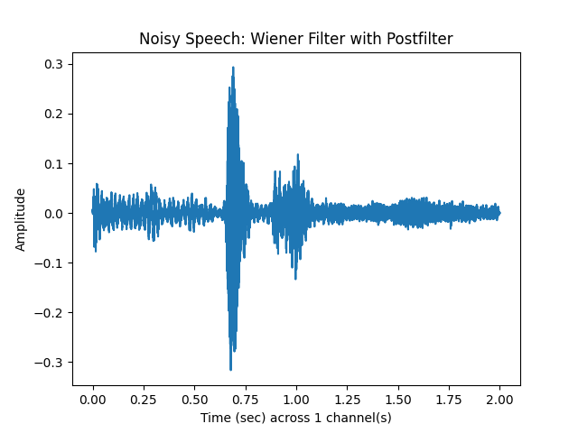 Noisy Speech: Wiener Filter with Postfilter