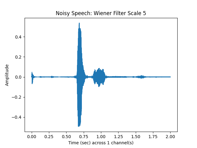 Noisy Speech: Wiener Filter Scale 5