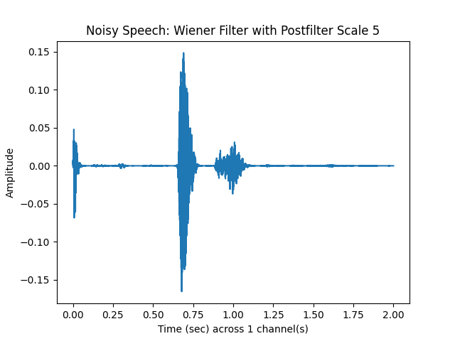 Noisy Speech: Wiener Filter with Postfilter Scale 5