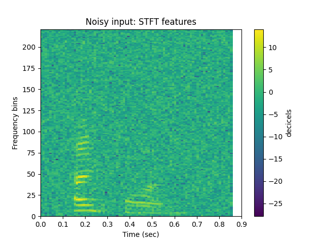 Noisy input: STFT features