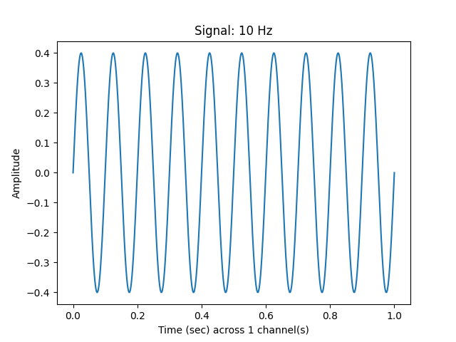 Signal: 10 Hz