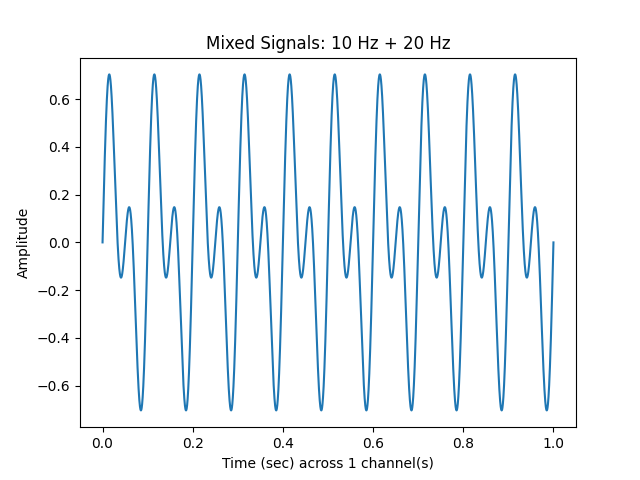 Mixed Signals: 10 Hz + 20 Hz