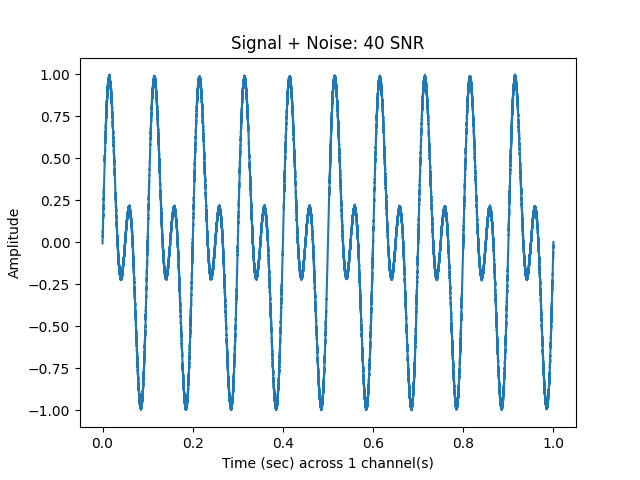 Signal + Noise: 40 SNR