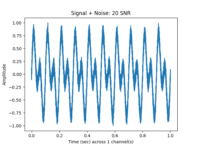Signal + Noise: 20 SNR
