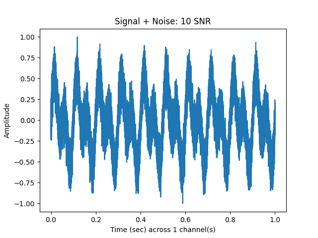 Signal + Noise: 10 SNR