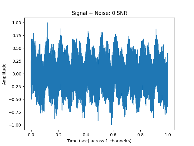 Signal + Noise: 0 SNR