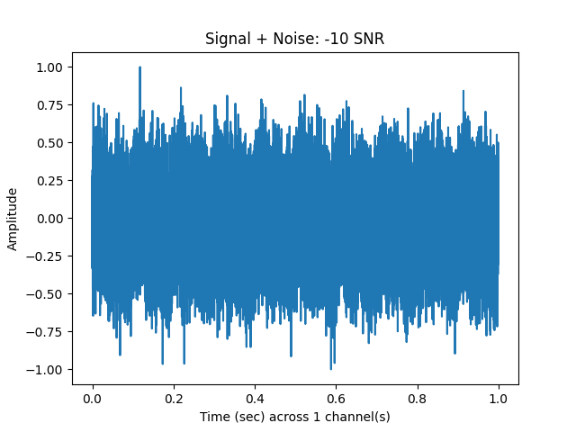 Signal + Noise: -10 SNR