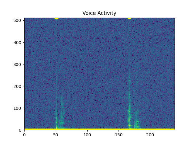 Voice Activity