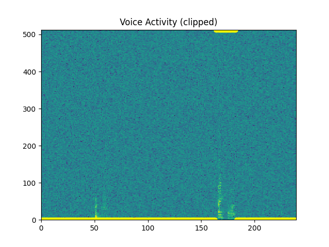 Voice Activity (clipped)