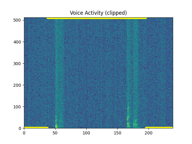 Voice Activity (clipped)